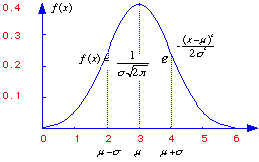 picture normal distribution curve