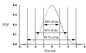 standard normal distribution graph